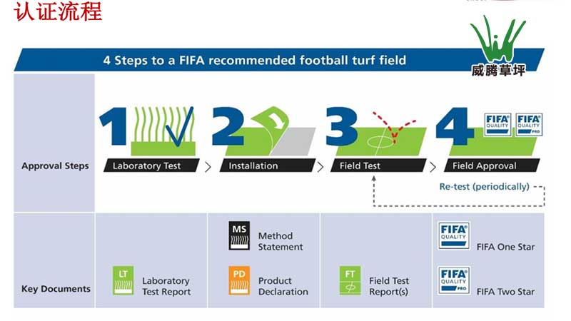 足球场人工草坪FIFA认证新标准具体变动内容